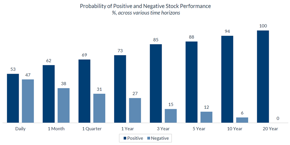 Probability of Positive and Negative Stock Performance