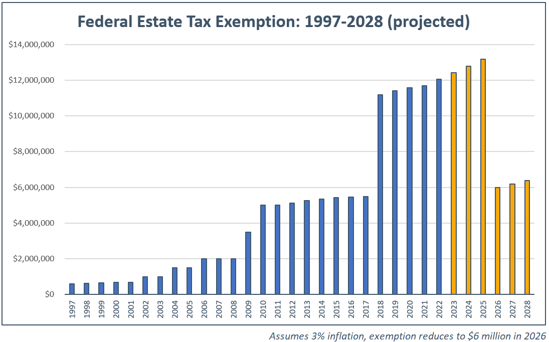 Federal Estate Tax Exemption 2022 Making the Most of History’s Largest
