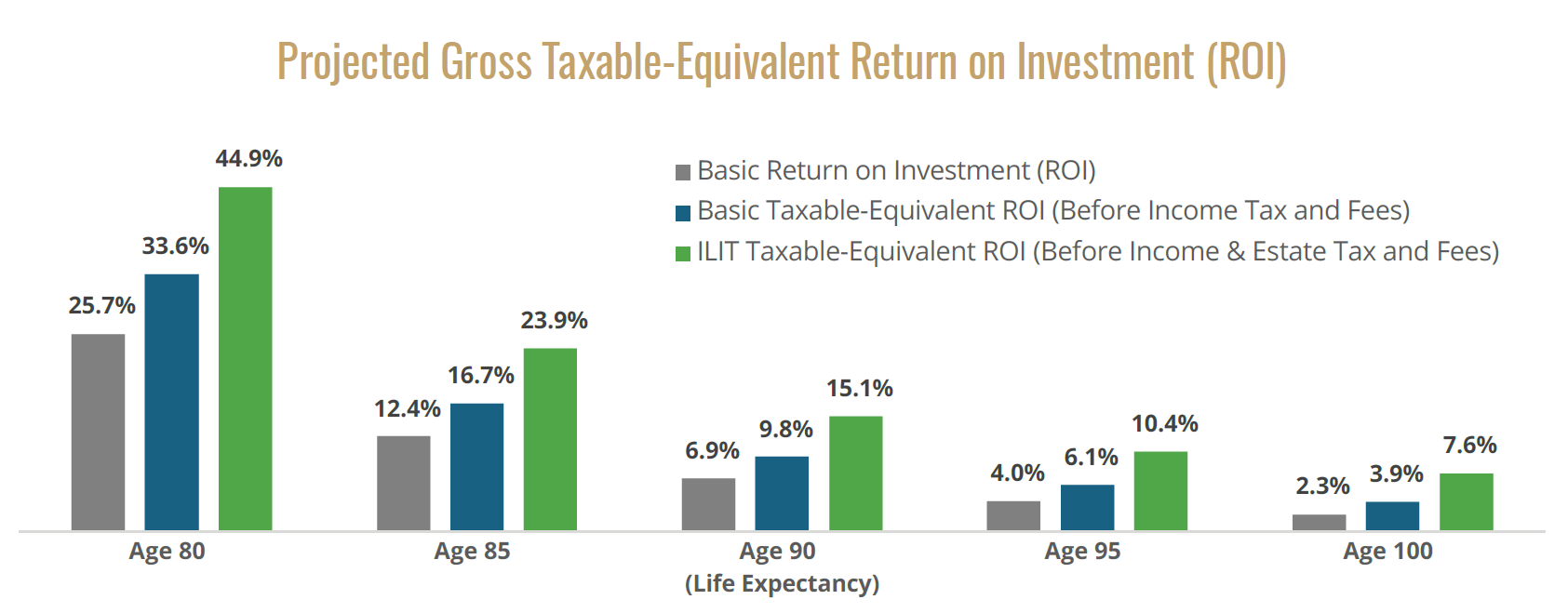 Chart Showing Taxable Equivalents