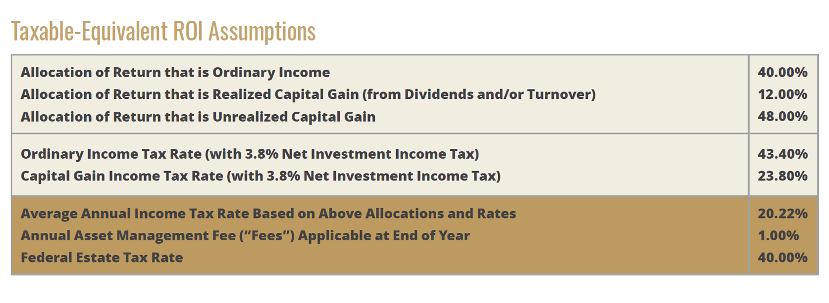 Table showing ROI assumptions