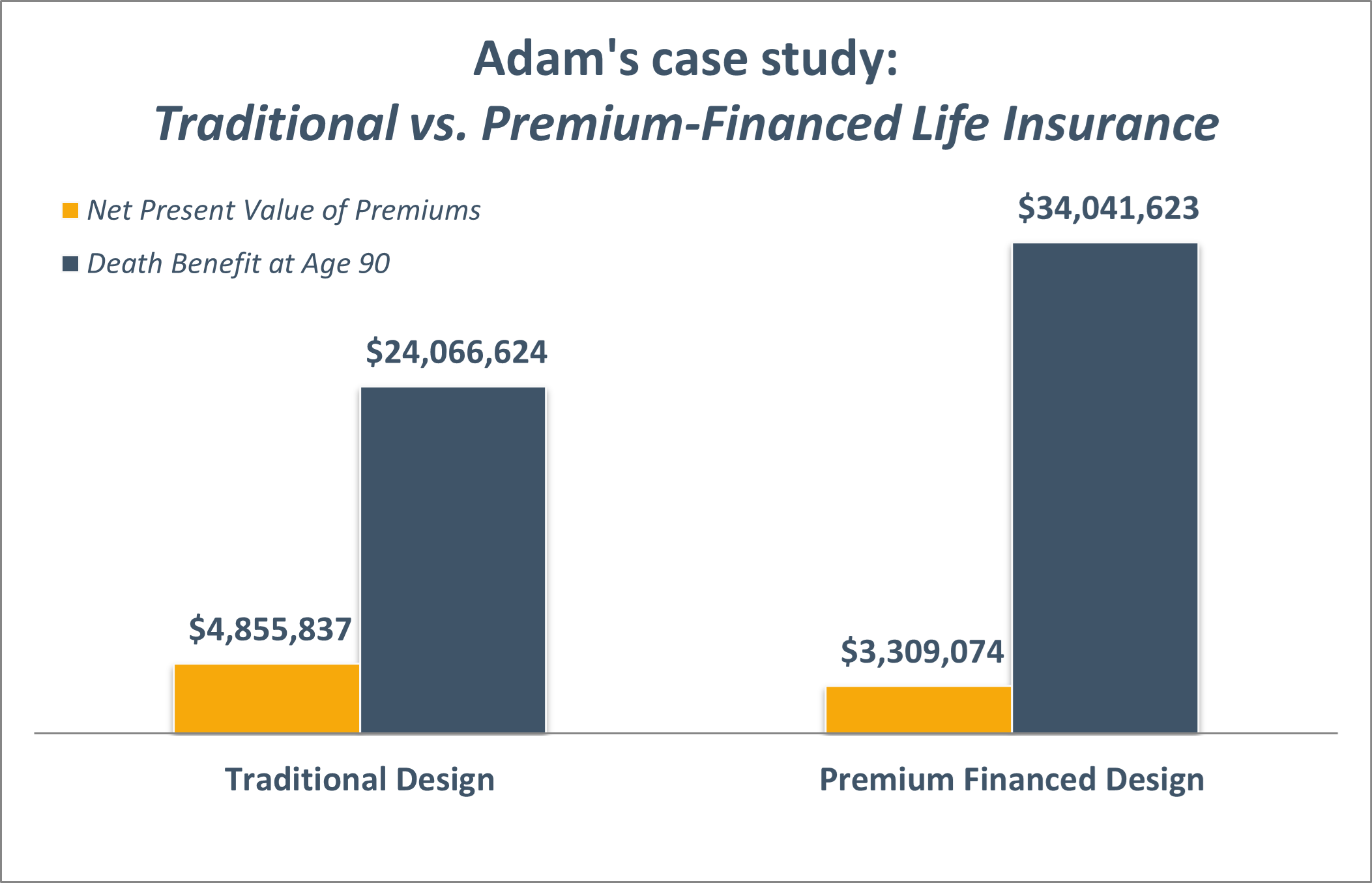 Premium Case Study results comparison