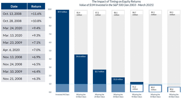 Line chart showing impact of missing best days in S&P 500 from 2003 to 2025 Graph of portfolio value with and without best days missed
